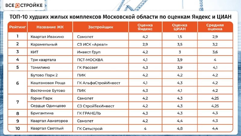 🏗️ Проекты «Самолета», СЗ ИСК «Ареал» и «Инвест груп» стали лидерами ТОПа худших жилых комплексов.