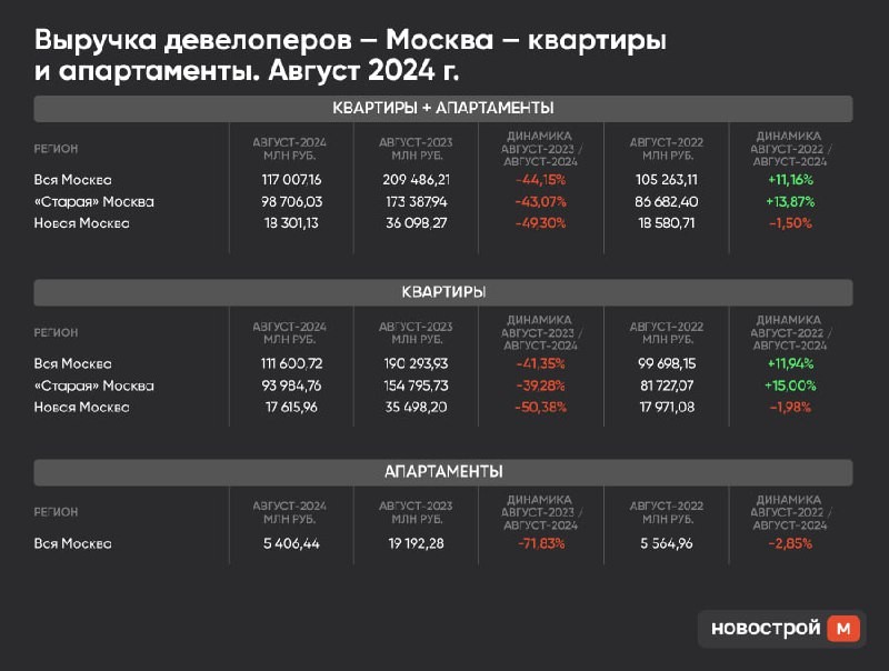 Выручка девелоперов Москвы в августе 2024 года составила 117 007,16 млн рублей.