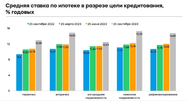 Средняя ставка по ипотеке по итогам III квартала 2023 года.