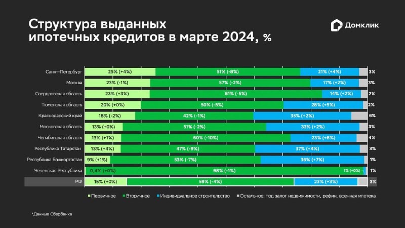 ⚡️ Количество сделок по новостройкам и вторичному жилью  отстает от прошлогодних показателей. В сегменте ИЖС рост.