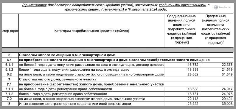 Начиная с октября показатель предельной стоимости ипотечного кредита (ПСК) разделяется по нескольким категориям.