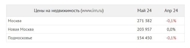 По данным аналитического сервиса IRN, в мае цены на новостройки столицы находятся в пассивном состоянии.