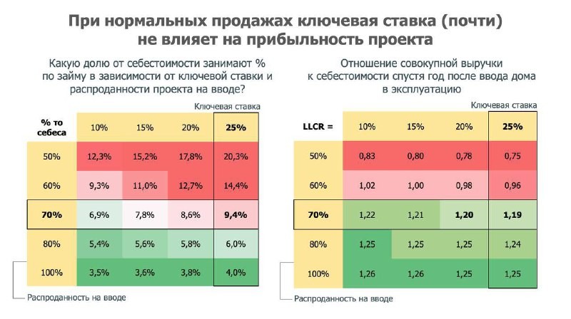 В интернете и на важных конференциях рассуждают о том, как высокие ставки повлияют на девелоперов.