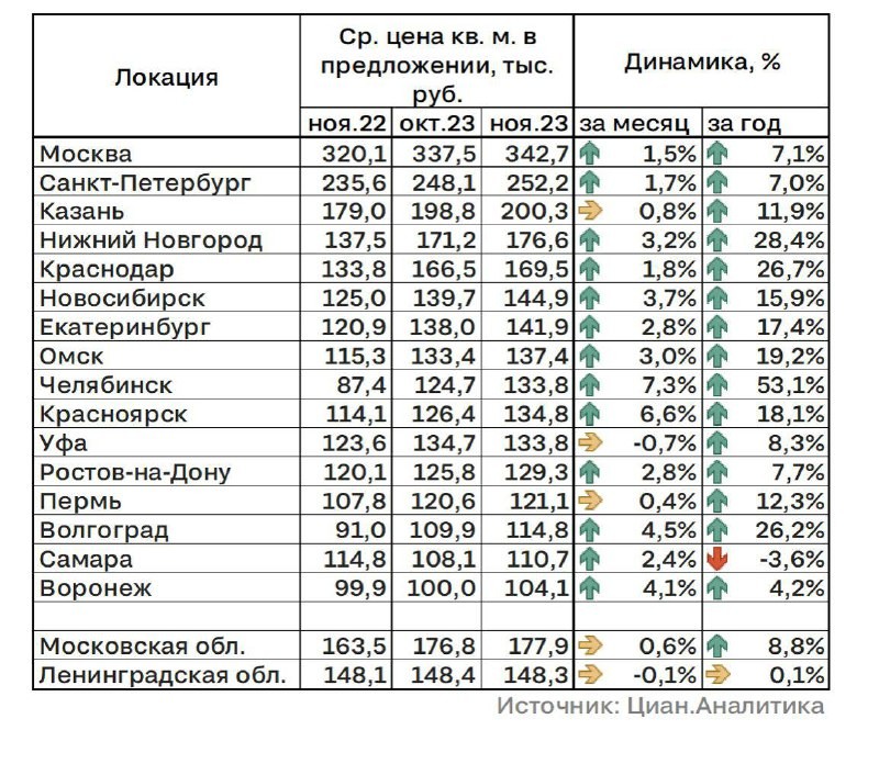 Однако по каким-то им одним понятным причинам застройщики, вопреки здравому смыслу, продолжили задирать цены.