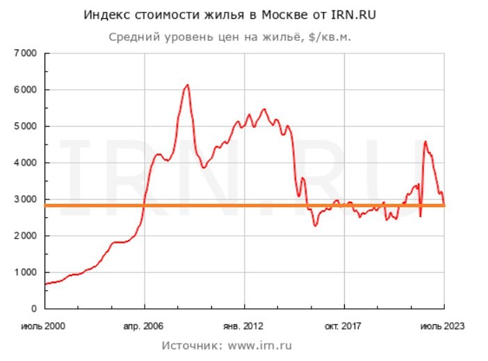 Цена московской недвижимости в долларах откатилась почти на 20 лет назад.