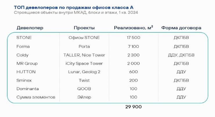 👨‍💻 Отчёт от девелопера Stone по итогам I квартала 2024 г. Основные тенденции.