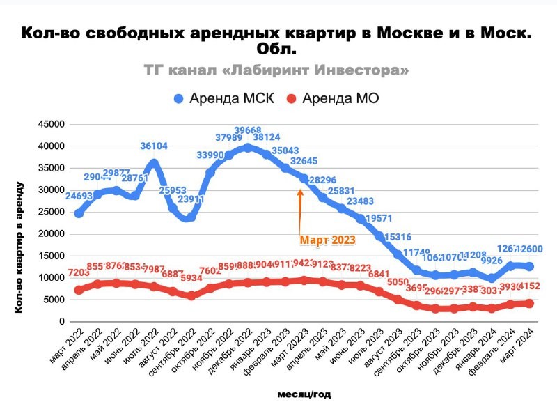 ​​ 📍 Телеграм-канал Лабиринт Инвестора посчитал арендные квартиры.