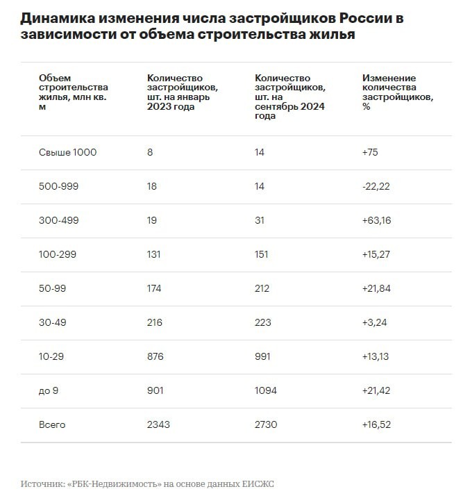 Доля 10-ки крупнейших застройщиков по объемам строительства жилья в стране снижается пять месяцев подряд.