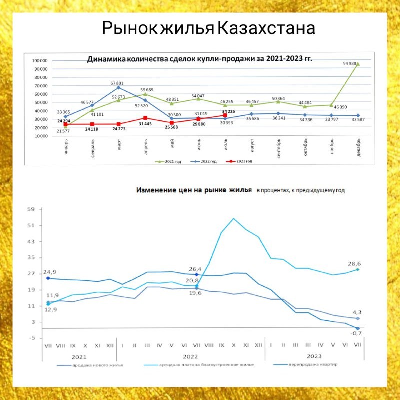 Изучаем ситуацию на рынке жилой недвижимости Казахстана. Спойлер: инвестиции в жилищное строительство падают.