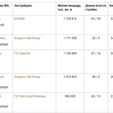 ТОП самых больших ЖК России.