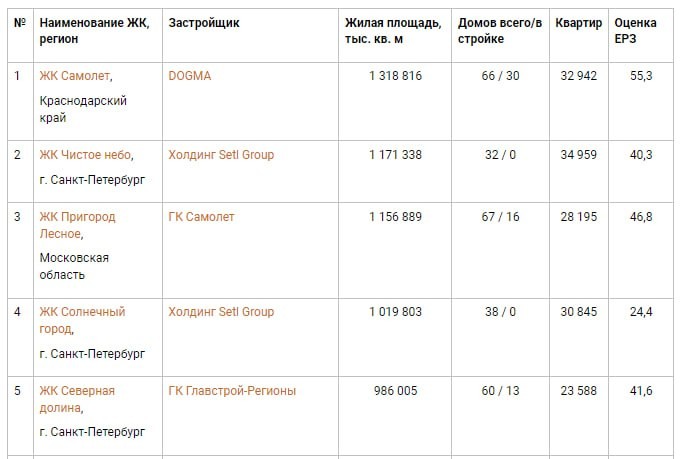 В  рейтинг вошли проекты Dogma, Setl Group, Самолёта и Главстроя.