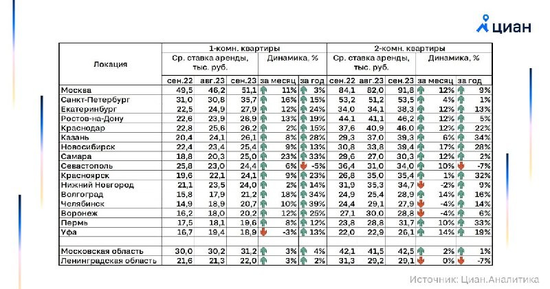 Ставки на долгосрочную аренду продолжают повышаться.