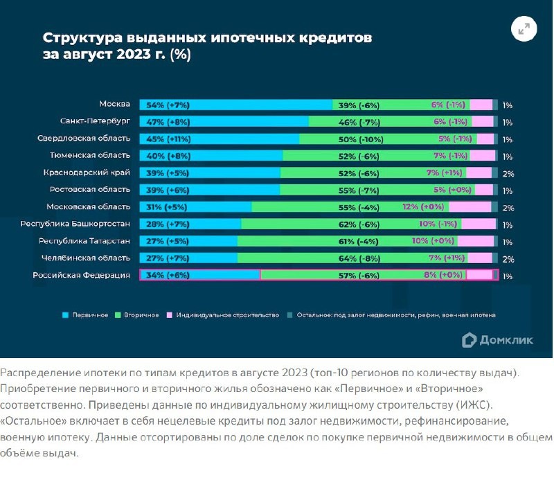 Домклик: как повышение ключевой ставки начало тормозить вторичный рынок жилья.