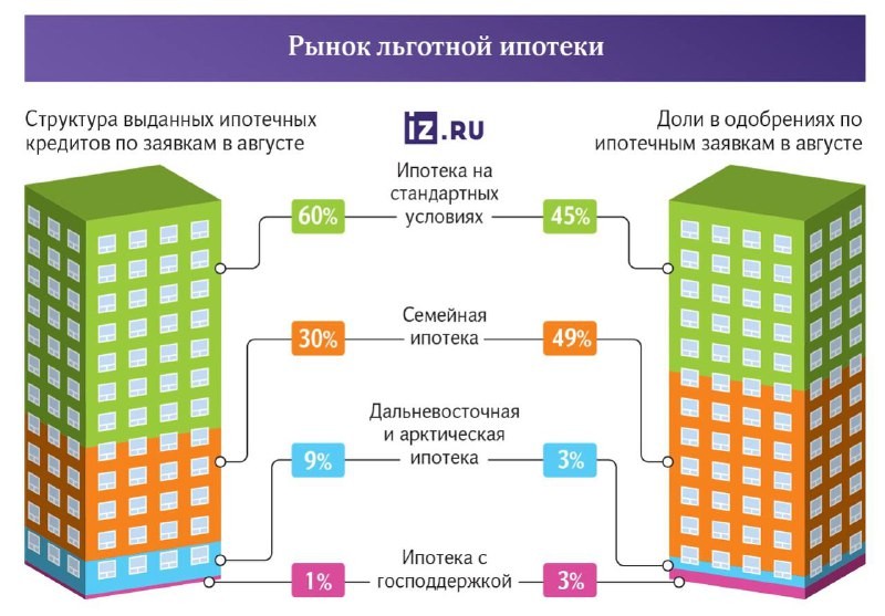 🤓 Процент одобряемости ипотеки по этой схеме из газеты Известия можно проследить только косвенно.