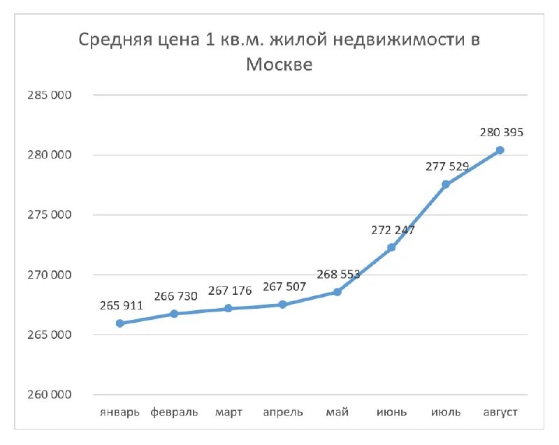 Но скоро ждём сокращение интереса на вторичную недвижимость у ипотечников.