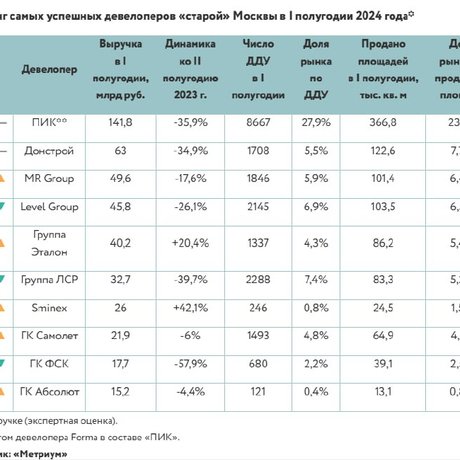 Застройщики-лидеры по выручке в первом полугодии.