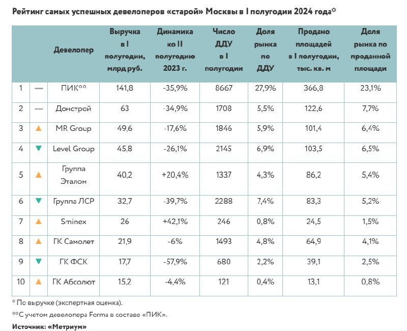 ТОП-3: ПИК, Донстрой, MR Group.