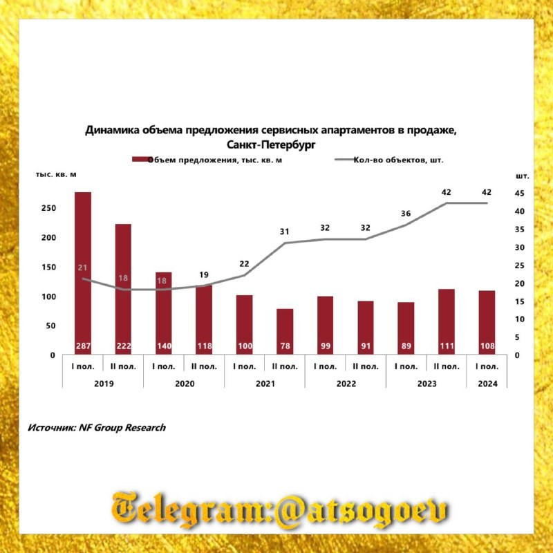 ❓ 🏢 Консалтинговая компания NF Group провела исследование рынка сервисных апартаментов Санкт-Петербурга в первом полугодии.