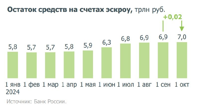 🏗 При этом покрытие задолженности застройщиков счетами эскроу оставалось высоким (87%).