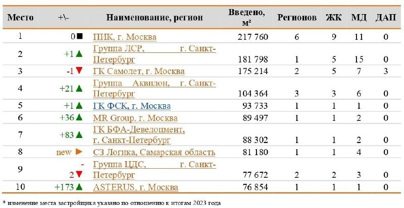 🏗 Неизменная тройка:  по итогам трех месяцев текущего года в лидерах ПИК, ЛСР и Самолёт.