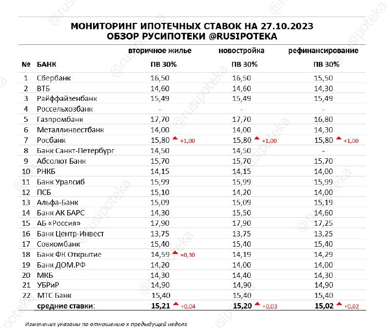 ❗️ Мониторинг ставок банков Высшей ипотечной лиги по итогам прошлой недели с 20 по 27 октября 2023 года.