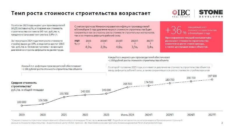 Девелопер Stone вместе с IBC Real Estate подготовил исследование о стоимости строительства офисной недвижимости.