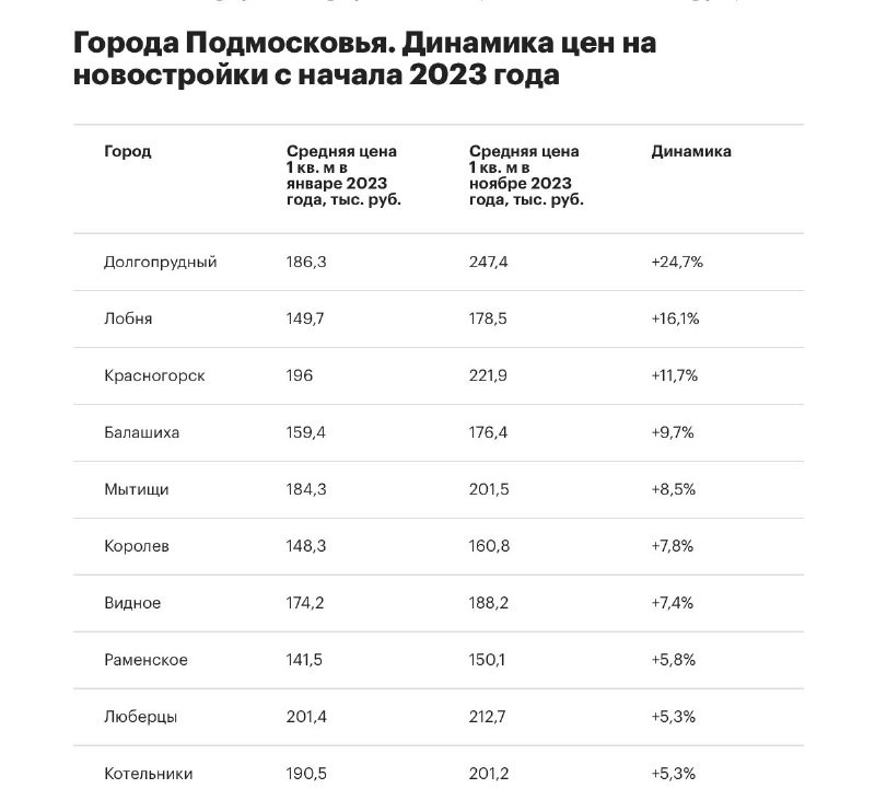 Динамика цен, рейтинг городов Подмосковья с максимальным ростом цен на новостройки.