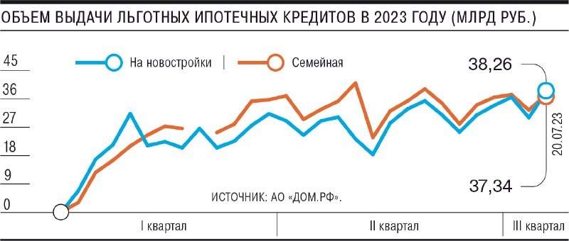 До сих пор в течение года устойчиво лидировала семейная ипотека.