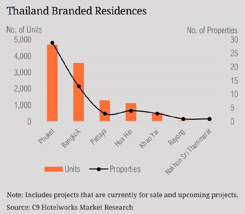🇹🇭 Аналитики C9 Hotelworks показали свежий отчёт о рынке брендированной недвижимости Таиланда.