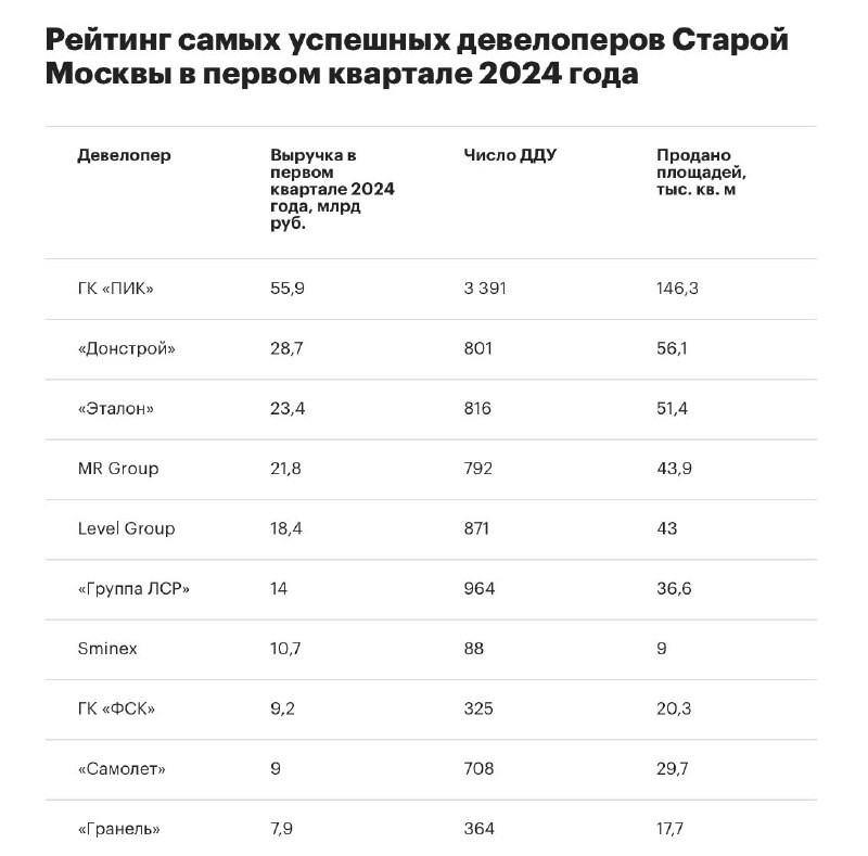 Названы девелоперы с наибольшей выручкой от продажи жилья в Москве.