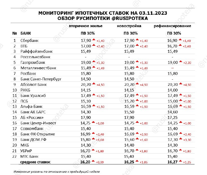 ❗️ Мониторинг ставок банков Высшей ипотечной лиги по итогам прошлой недели с 27 октября по 3 ноября 2023 года.