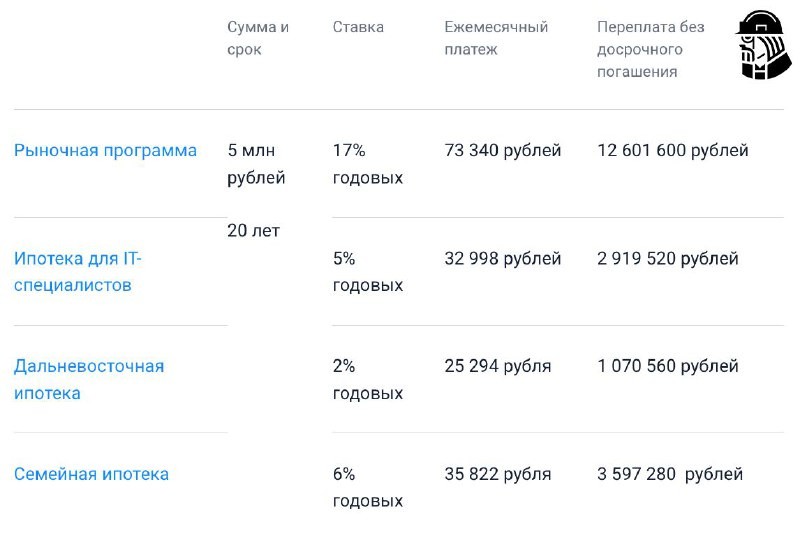 ✅ От 1 млн до 3,6 млн рублей — размер переплаты по льготным программам при ипотеке в ₽5 млн.