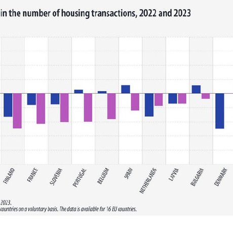 К такому выводу пришел Евростат, сравнивший число сделок с жильем в странах Евросоюза за 2022 и 2023 г.