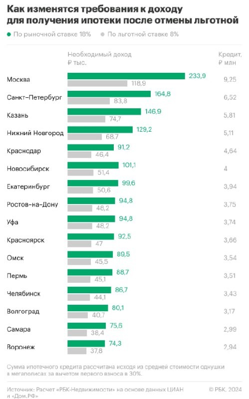 ✅ Средняя по стране зарплата для обслуживания ипотеки должна быть не менее 70 тысяч рублей