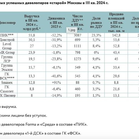 По данным Метриум, в лидерах ПИК, Донстрой, Level Group, MR Group, Группа ЛСР.