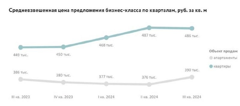 📍 Сегмент новостроек бизнес-класса в Москве проявляет относительную устойчивость по сравнению с массовым жильем.