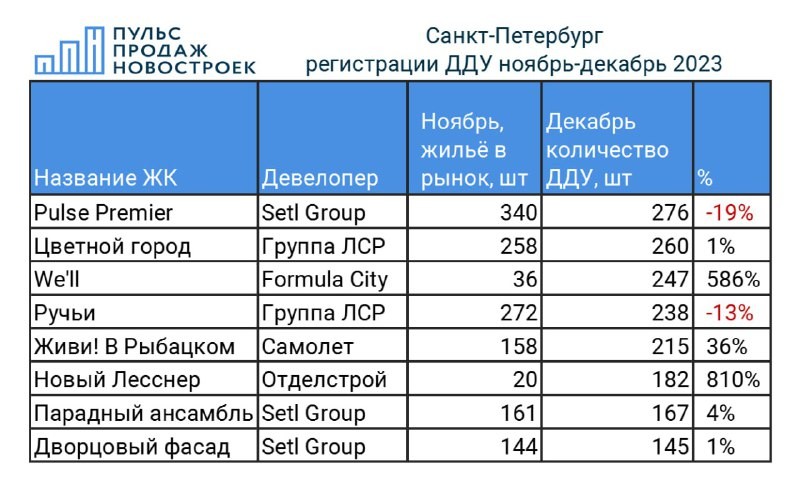 В ТОПе проекты Setl Group, ЛСР, Formula City, ФСК, КВС.