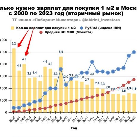 «Вторичка» в Москве, по отношению к средней заработной плате — с 2019 года стоит беспрецедентно дешево.
