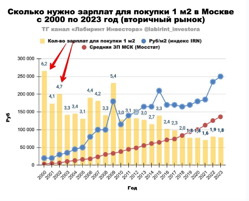 «Вторичка» в Москве, по отношению к средней заработной плате — с 2019 года стоит беспрецедентно дешево.