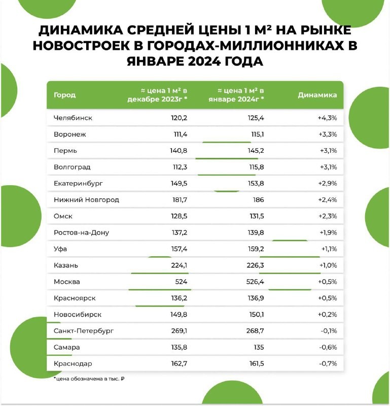 Свежая статистика от bnMAP.pro по динамике стоимости квадрата в новостройках в мегаполисах.