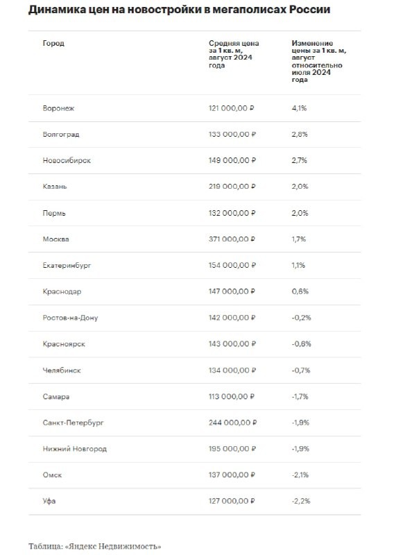 💰 Цены на новостройки в городах-миллионниках РФ растут медленно, что говорит о стагнации.