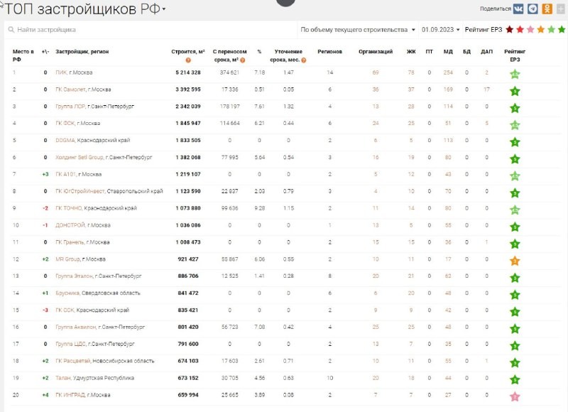 📊 ТОП-10: ПИК, Самолёт, ЛСР, ФСК, DOGMA, Setl Group, A101, ЮгСтройИнвест, ТОЧНО и Донстрой.