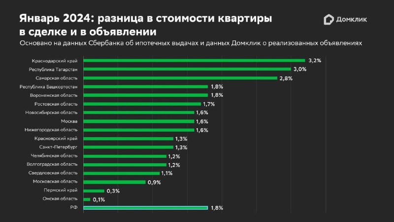 🏷 Средний размер скидки на вторичном рынке РФ в январе составил около 1,8%, подсчитали в Домклик.