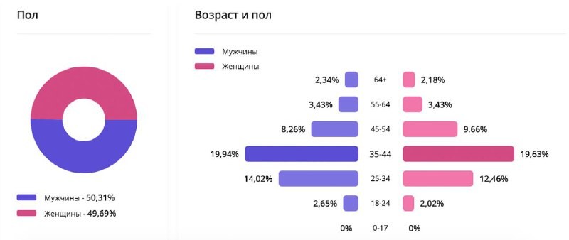 Telegram остаётся самым популярным каналом для коммуникации между застройщиком и покупателем.