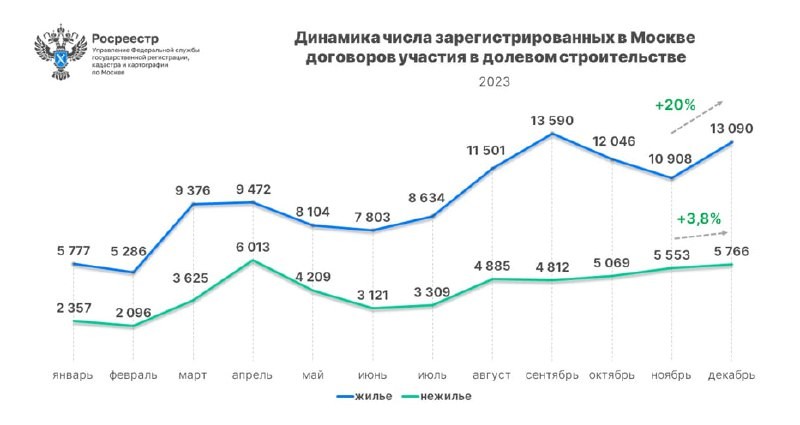 Росреестр: Динамика числа зарегистрированных в Москве договоров участия в долевом строительстве.