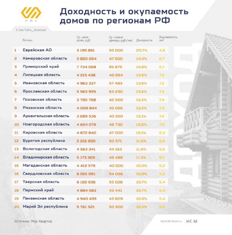 Что говорит аренда: вложения в ИЖС окупаются за 13,4 года, подсчитали в компании «Мир квартир».