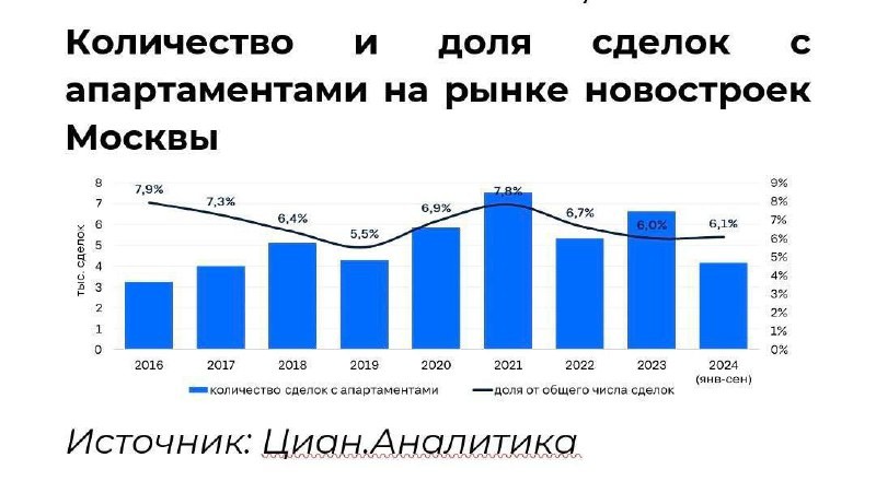 По прогнозам «Циана», московские апартаменты как вид жилья исчезнут с первичного рынка через 3-4 года