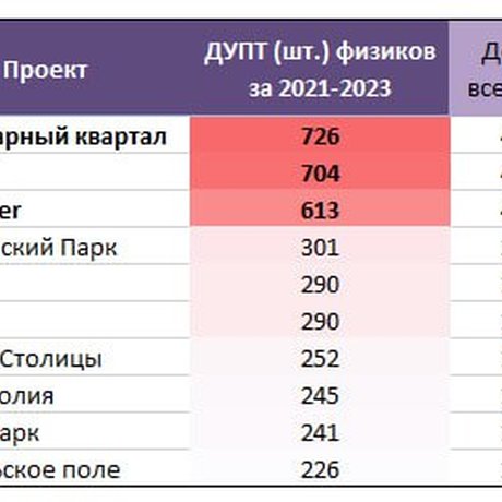 ЖК, где дольщики не планировали жить.