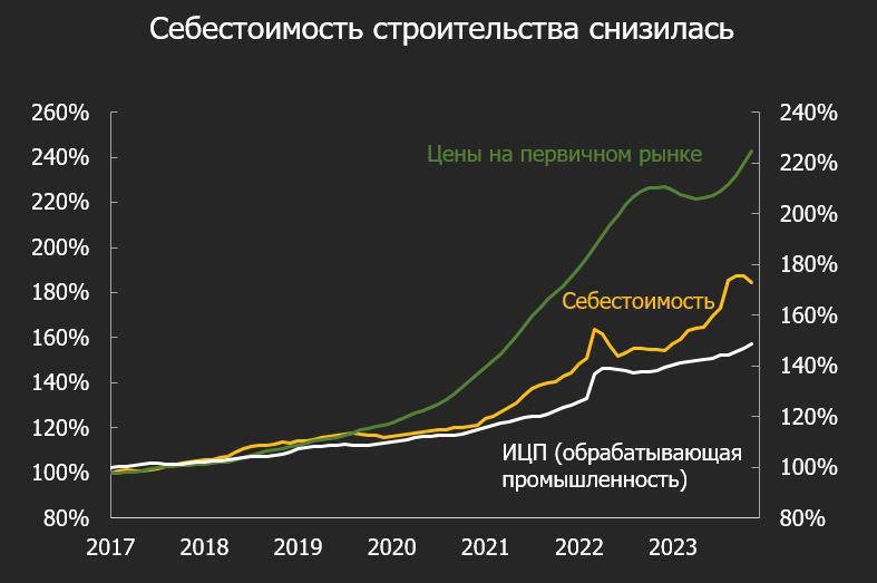 ​​ Себестоимость строительства: окончание строительного сезона остановило рост.