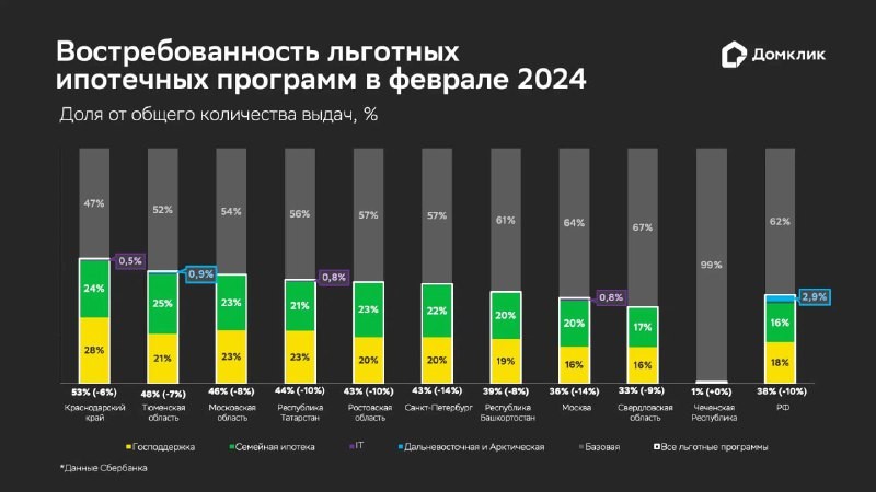 📊 По данным Сбербанка, в феврале доля льготных ипотечных кредитов составила 38%.